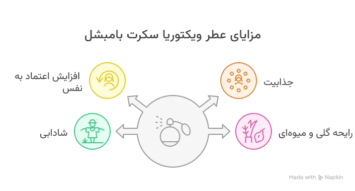  عطر ویکتوریا سکرت بامبشل