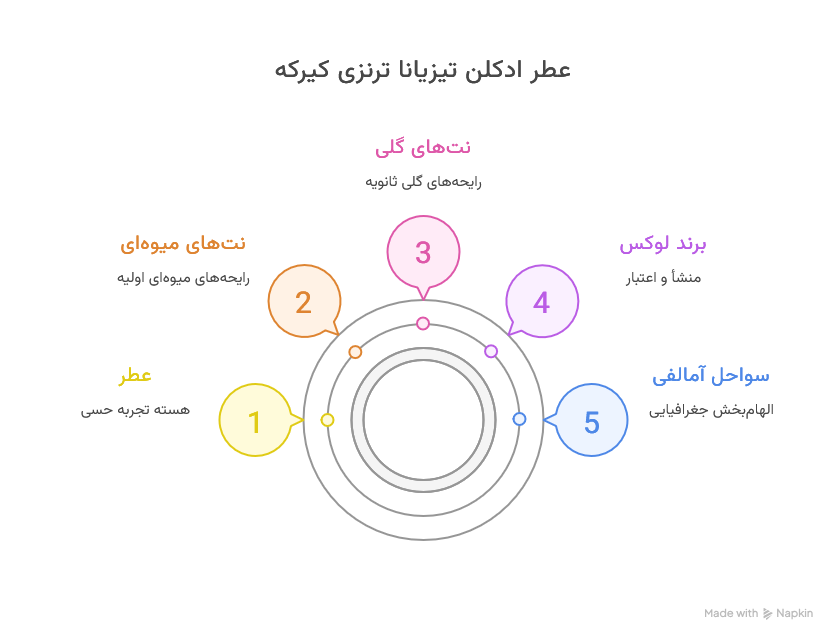 عطر ادکلن تیزیانا ترنزی کیرکه | Tiziana Terenzi Kirke
