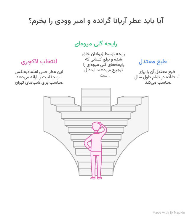 عطر آریانا گرانده و امبر وودی