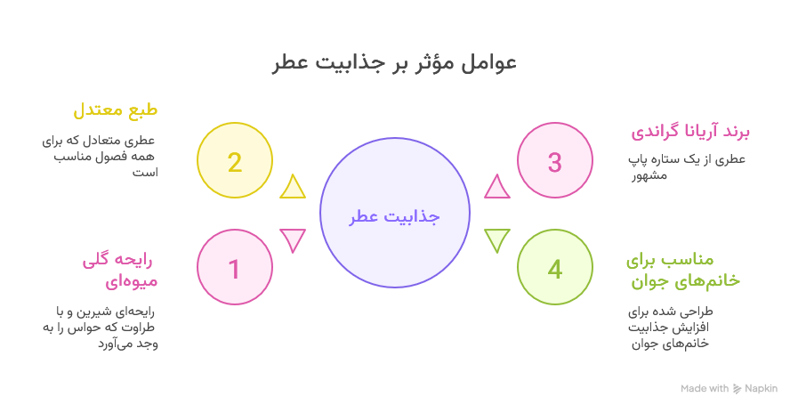 عطر ادکلن آریانا گراندی اری