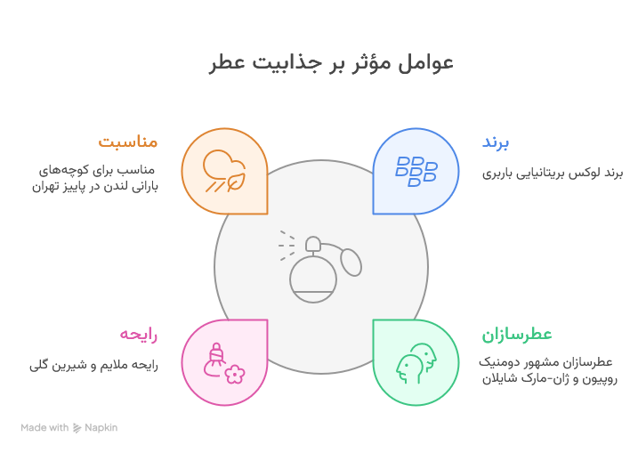  عطر ادکلن باربری لندن 