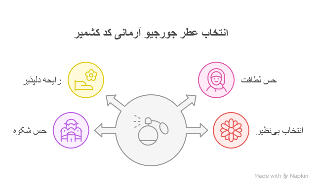  عطر ادکلن جورجیو آرمانی کد کشمیر