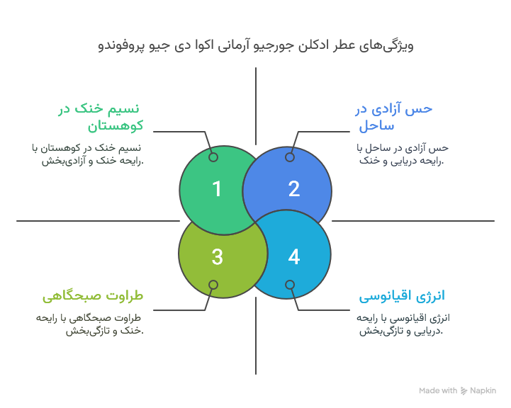 عطر ادکلن جورجیو آرمانی اکوا دی جیو پروفوندو؛ رایحه‌ای خنک و دریایی