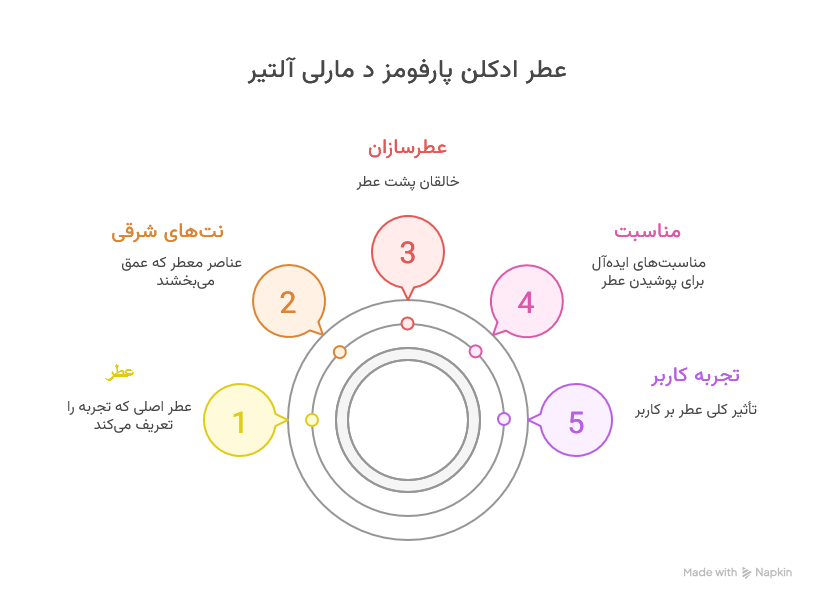 تصویری از توضیح و مشخصات عطر ادکلن مارلی آتلیر 