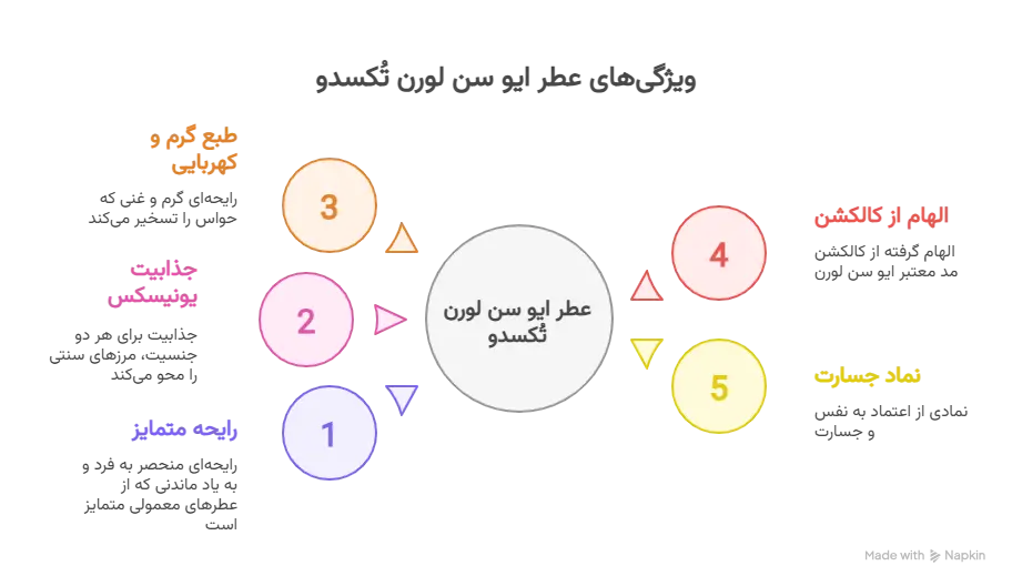 خرید عطر ایو سن لورن تُکسدو