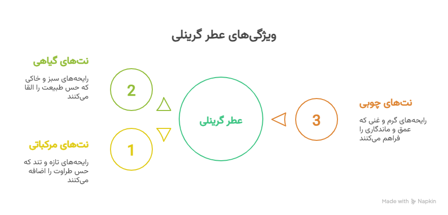 خرید عطر پارفومز د مارلی گرینلی