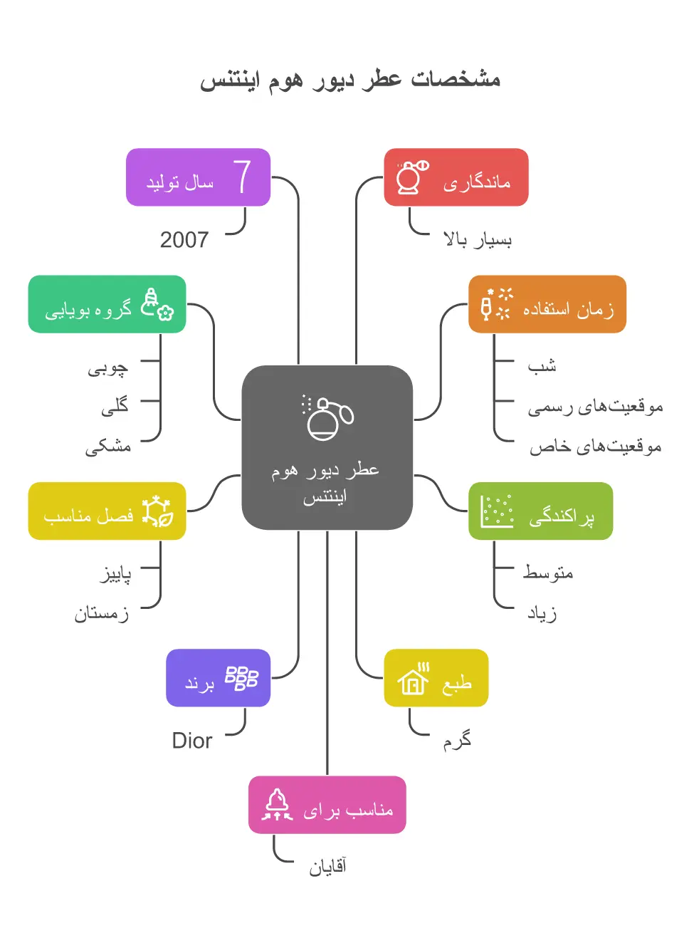 تصویری از خرید ادکلن دیور هوم اینتنس