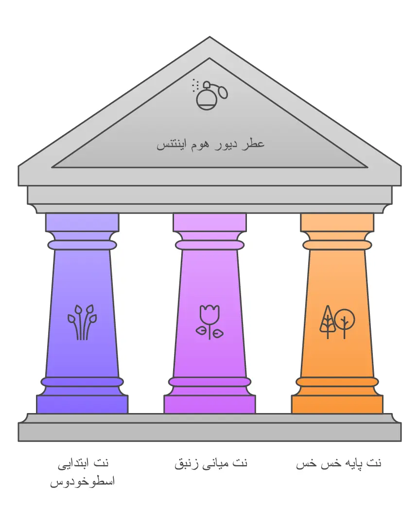 تصویری از مشخصات عطر دیور هوم اینتنس