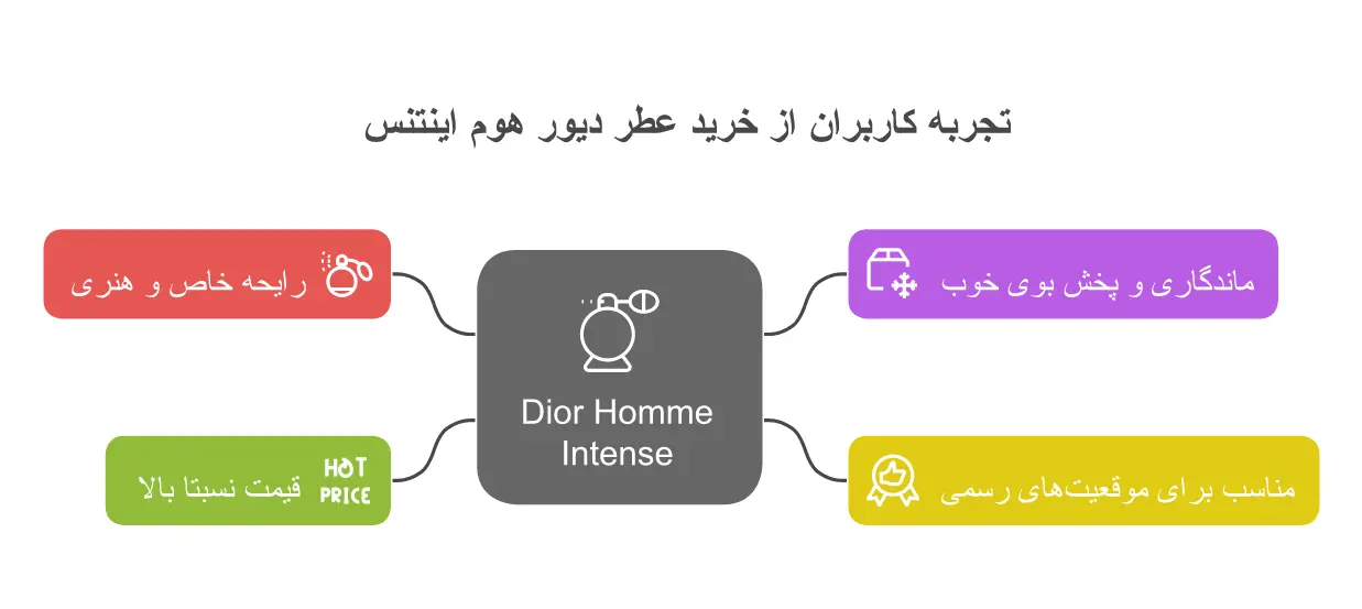 تصویری از نظرات کاربران از خرید عطر دیور هوم اینتنس 
