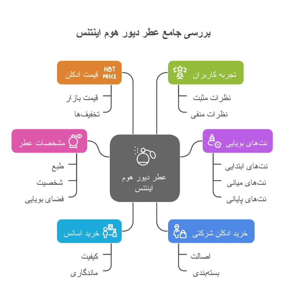 تصویری از راهنمای جامع خرید عطر دیور هوم اینتنس 