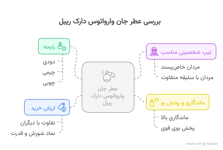 تصویری از توصیف عطر جان وارواتوس دارک ریبل