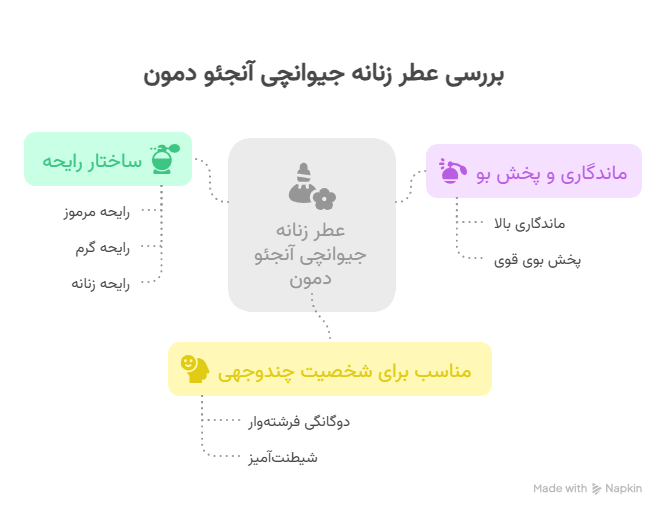 تصویری از توصیف عطر جیوانچی آنجئو دمون
