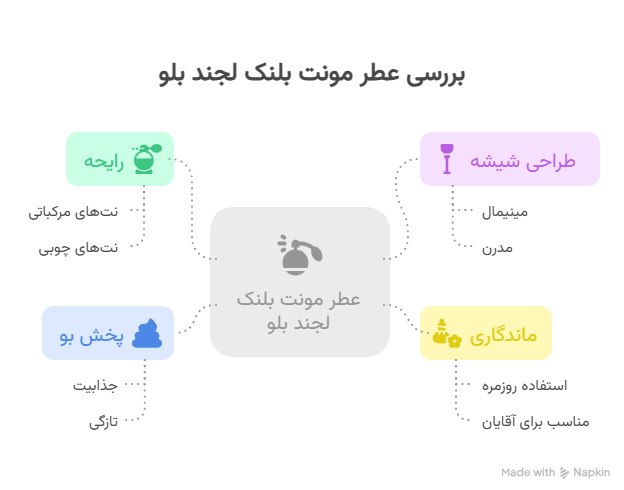 تصویری از تصوضیح عطر مونت بلنک لجند بلو