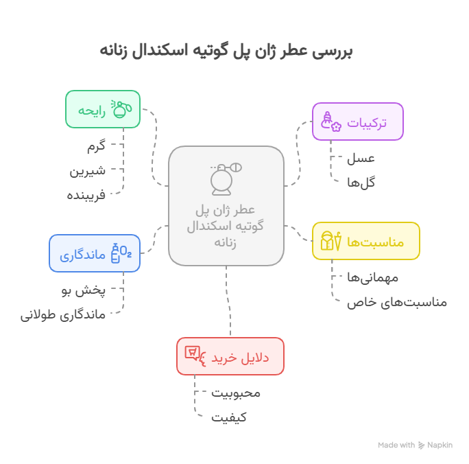 تصویری از توصیف خرید عطر ژان پل گوتیه اسکندال زنانه