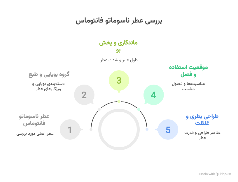 تصویری از عطر ناسوماتو فانتوماس