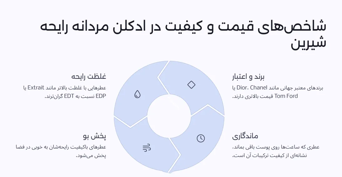 ادکلن مردانه رایحه شیرین 