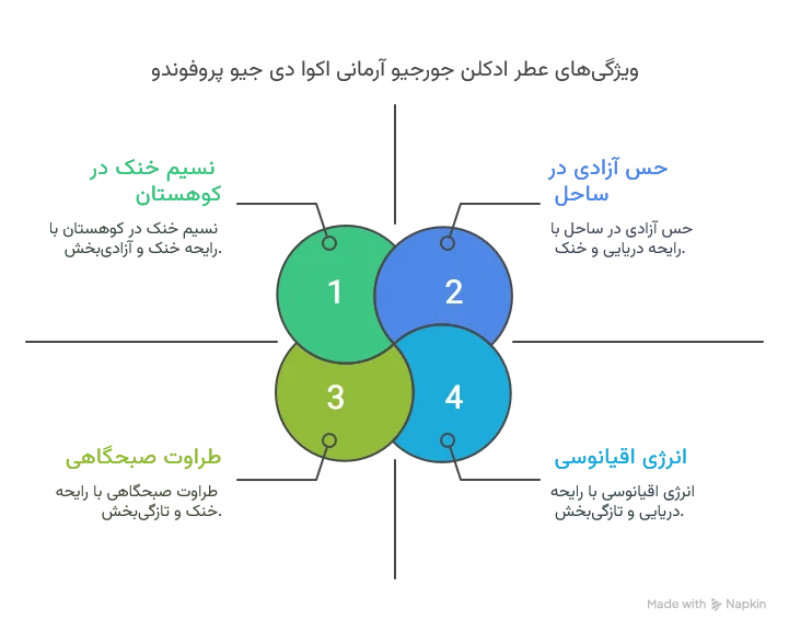 عطر ادکلن جورجیو آرمانی اکوا دی جیو پروفوندو؛ رایحه‌ای خنک و دریایی